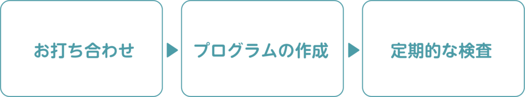 お打ち合わせ、プログラムの作成、定期的な検査