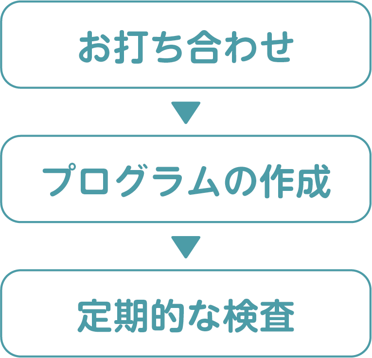 お打ち合わせ、プログラムの作成、定期的な検査